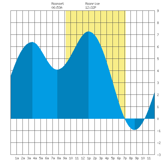 Cape Mordvinof tide chart for Sunday, February 18, 2024