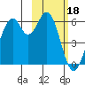 Cape Mordvinof tide chart for Sunday, February 18, 2024