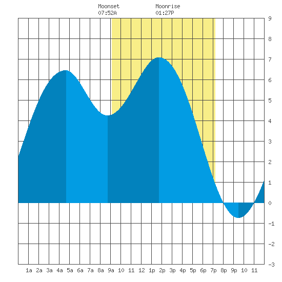 Cape Mordvinof tide chart for Monday, February 19, 2024