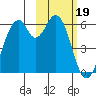 Cape Mordvinof tide chart for Monday, February 19, 2024