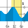 Cape Mordvinof tide chart for Thursday, February 1, 2024