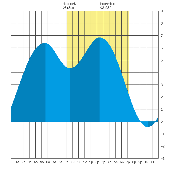Cape Mordvinof tide chart for Tuesday, February 20, 2024