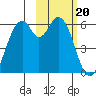 Cape Mordvinof tide chart for Tuesday, February 20, 2024