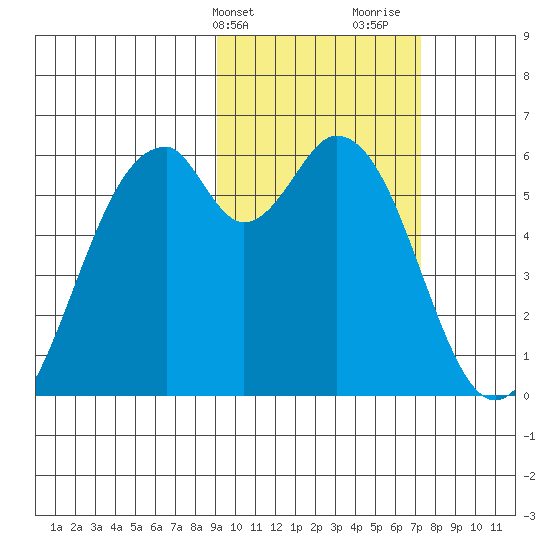 Cape Mordvinof tide chart for Wednesday, February 21, 2024