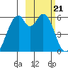 Cape Mordvinof tide chart for Wednesday, February 21, 2024