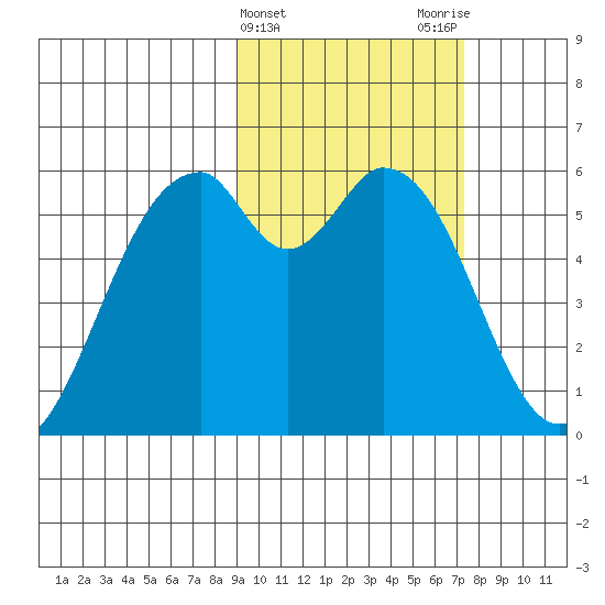 Cape Mordvinof tide chart for Thursday, February 22, 2024