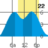 Cape Mordvinof tide chart for Thursday, February 22, 2024