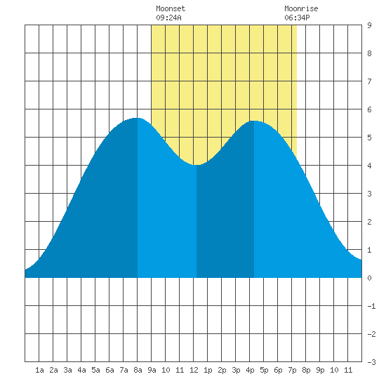 Cape Mordvinof tide chart for Friday, February 23, 2024