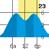 Cape Mordvinof tide chart for Friday, February 23, 2024
