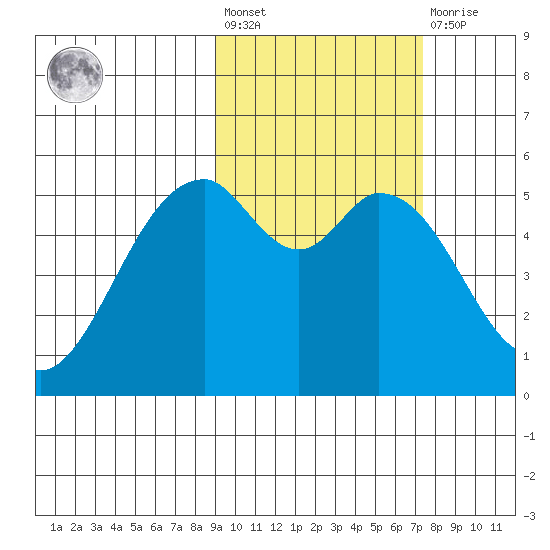 Cape Mordvinof tide chart for Saturday, February 24, 2024