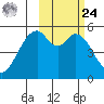Cape Mordvinof tide chart for Saturday, February 24, 2024