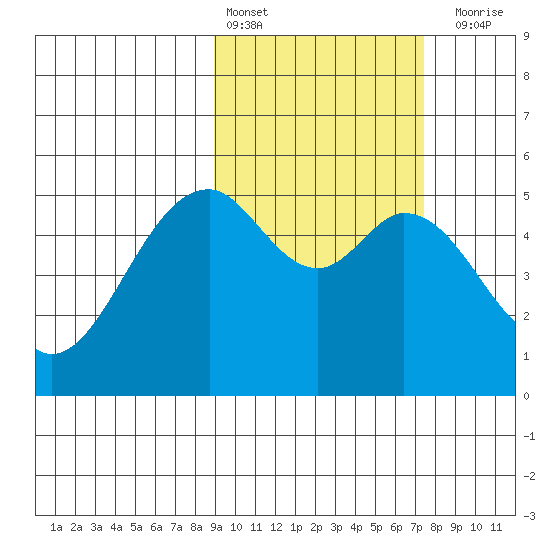Cape Mordvinof tide chart for Sunday, February 25, 2024