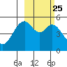 Cape Mordvinof tide chart for Sunday, February 25, 2024