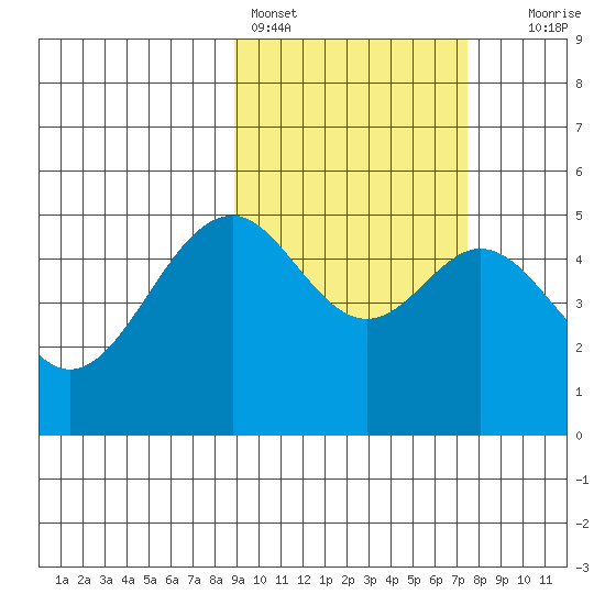 Cape Mordvinof tide chart for Monday, February 26, 2024