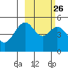Cape Mordvinof tide chart for Monday, February 26, 2024