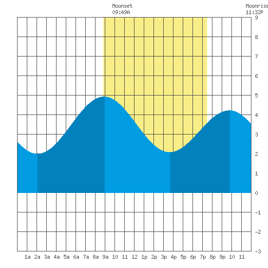 Cape Mordvinof tide chart for Tuesday, February 27, 2024