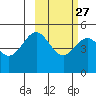 Cape Mordvinof tide chart for Tuesday, February 27, 2024