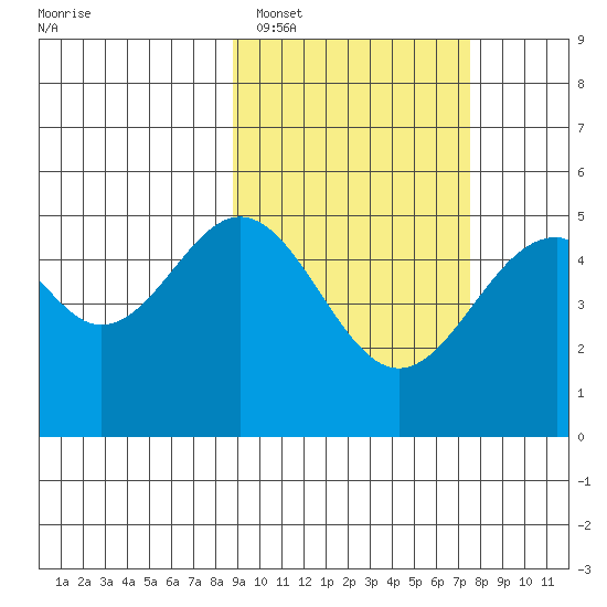 Cape Mordvinof tide chart for Wednesday, February 28, 2024