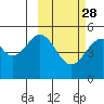 Cape Mordvinof tide chart for Wednesday, February 28, 2024