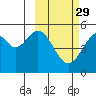 Cape Mordvinof tide chart for Thursday, February 29, 2024