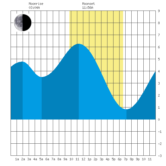 Cape Mordvinof tide chart for Friday, February 2, 2024