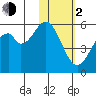 Cape Mordvinof tide chart for Friday, February 2, 2024