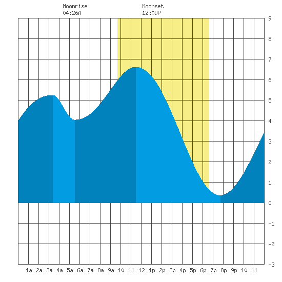 Cape Mordvinof tide chart for Saturday, February 3, 2024