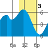 Cape Mordvinof tide chart for Saturday, February 3, 2024