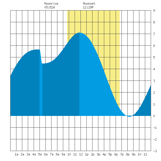 Cape Mordvinof tide chart for Sunday, February 4, 2024