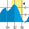 Cape Mordvinof tide chart for Sunday, February 4, 2024