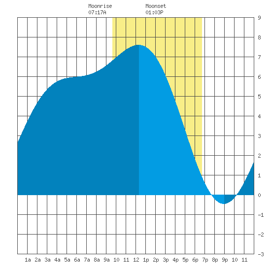 Cape Mordvinof tide chart for Monday, February 5, 2024