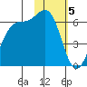Cape Mordvinof tide chart for Monday, February 5, 2024