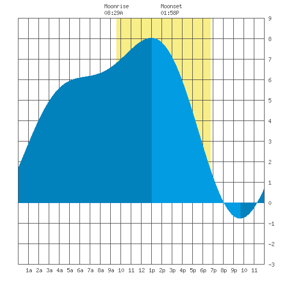 Cape Mordvinof tide chart for Tuesday, February 6, 2024