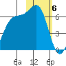 Cape Mordvinof tide chart for Tuesday, February 6, 2024