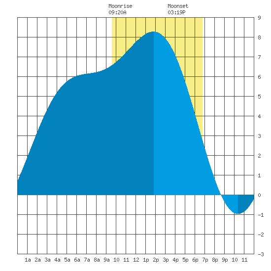 Cape Mordvinof tide chart for Wednesday, February 7, 2024