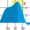 Cape Mordvinof tide chart for Wednesday, February 7, 2024