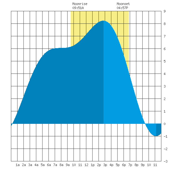Cape Mordvinof tide chart for Thursday, February 8, 2024