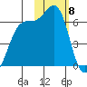 Cape Mordvinof tide chart for Thursday, February 8, 2024