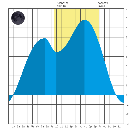 Cape Mordvinof tide chart for Friday, February 9, 2024