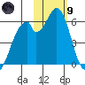 Cape Mordvinof tide chart for Friday, February 9, 2024
