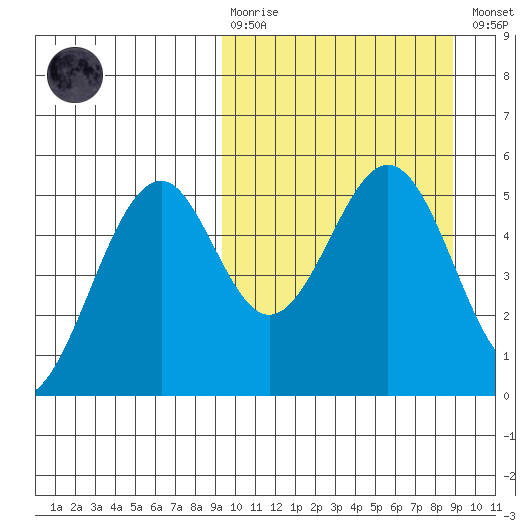 Cape Mordvinof tide chart for Sunday, March 10, 2024