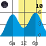 Cape Mordvinof tide chart for Sunday, March 10, 2024