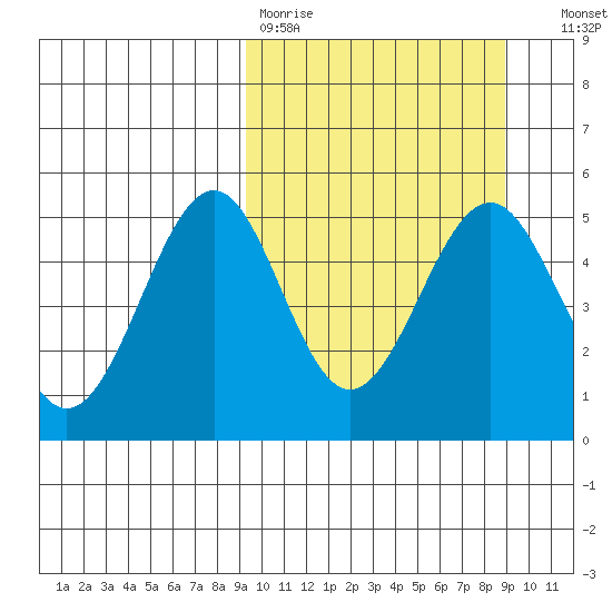 Cape Mordvinof tide chart for Monday, March 11, 2024