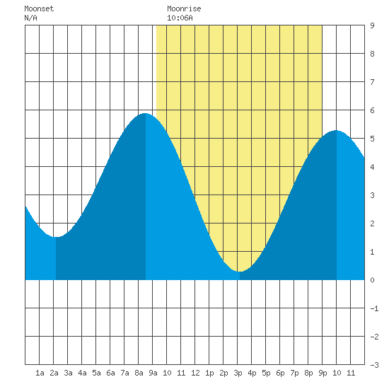 Cape Mordvinof tide chart for Tuesday, March 12, 2024