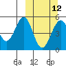 Cape Mordvinof tide chart for Tuesday, March 12, 2024