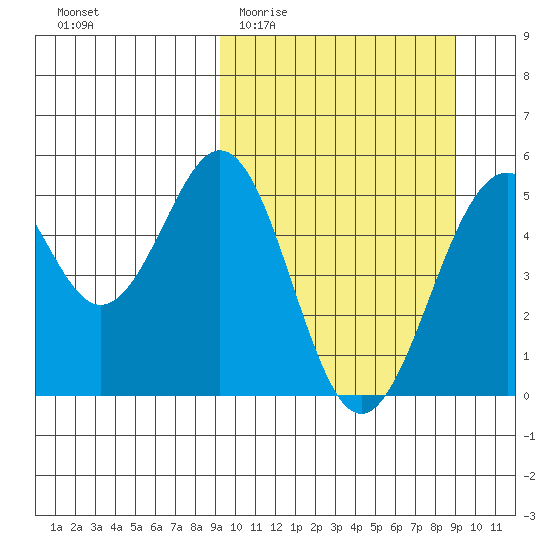 Cape Mordvinof tide chart for Wednesday, March 13, 2024