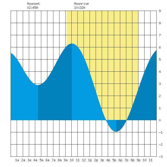 Cape Mordvinof tide chart for Thursday, March 14, 2024