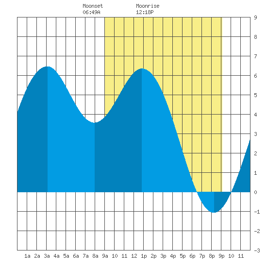 Cape Mordvinof tide chart for Sunday, March 17, 2024