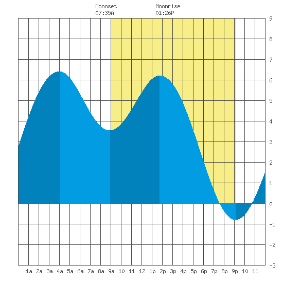 Cape Mordvinof tide chart for Monday, March 18, 2024