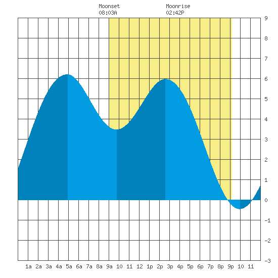 Cape Mordvinof tide chart for Tuesday, March 19, 2024